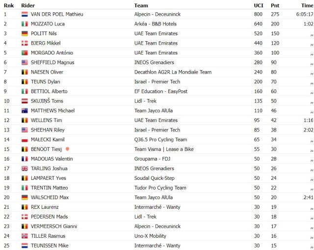 Výsledková listina / Zdroj: procyclingstats.com